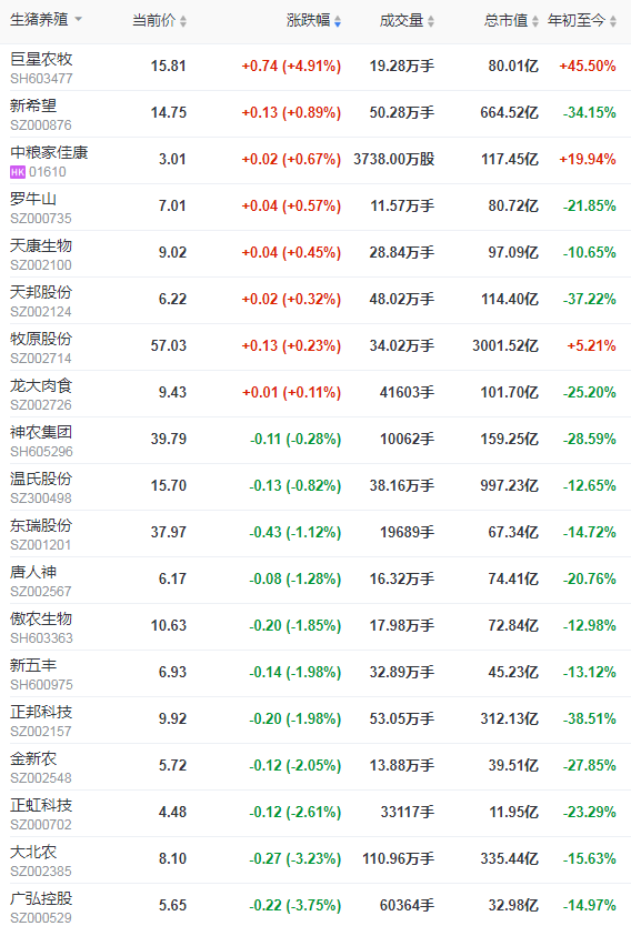 2021.10.23-今日猪价继续上涨，较前低价近增40%，2000多家企业利用生猪期货控制风险，湖南上百个猪场“烂尾”，仔猪当烤乳猪贱卖，有养殖企业9个月赔掉十年利润