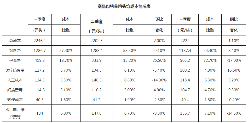 2021年第三季度广东省生猪产销形势分析