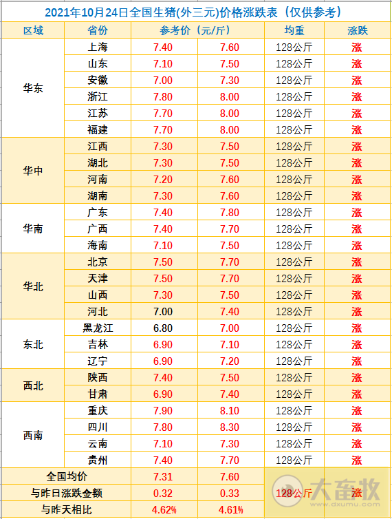 2021.10.24-今日猪价大涨,部分突破8元,压栏情绪高涨;生猪期货对稳定猪价有帮助吗?广东三季末生猪存栏降至2035万头9月头均亏损573元