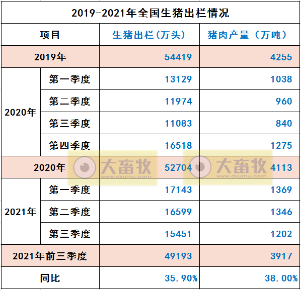 【完整版】2021年9月及三季度生猪行业数据汇总
