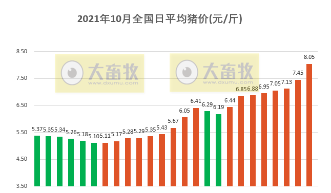 2021.10.25-今日猪价继续大涨,跨入8元时代;9月猪肉进口量环比减少25%;天康第三季度净亏4.3亿元;生猪期货主力合约涨停
