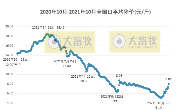 2021.10.25-今日猪价继续大涨,跨入8元时代;9月猪肉进口量环比减少25%;天康第三季度净亏4.3亿元;生猪期货主力合约涨停