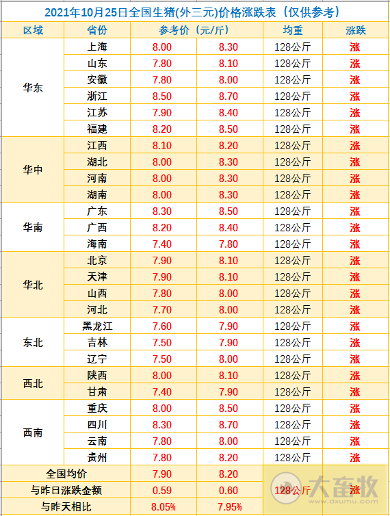 2021.10.25-今日猪价继续大涨,跨入8元时代;9月猪肉进口量环比减少25%;天康第三季度净亏4.3亿元;生猪期货主力合约涨停