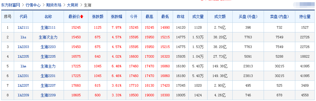 2021.10.25-今日猪价继续大涨，跨入8元时代；9月猪肉进口量环比减少25%；天康第三季度净亏4.3亿元；生猪期货主力合约涨停