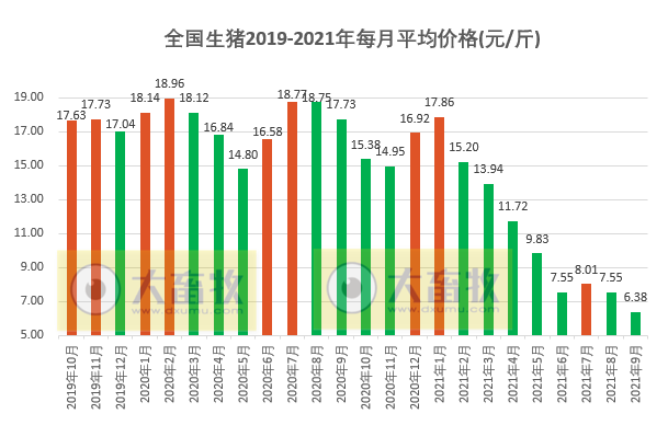 【完整版】2021年9月及三季度生猪行业数据汇总