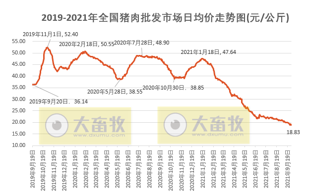 【完整版】2021年9月及三季度生猪行业数据汇总
