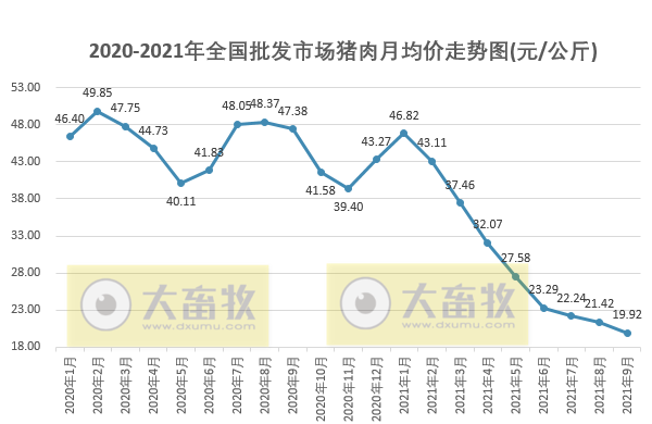 【完整版】2021年9月及三季度生猪行业数据汇总