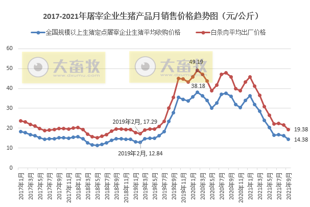 【完整版】2021年9月及三季度生猪行业数据汇总