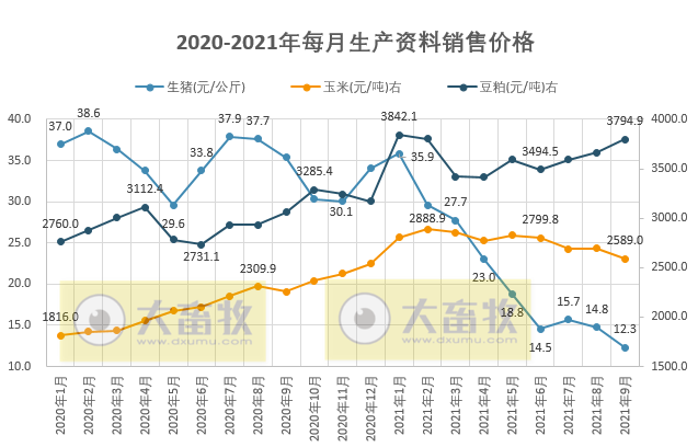 【完整版】2021年9月及三季度生猪行业数据汇总