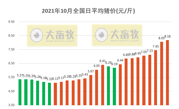 2021.10.26-今日猪价继续上涨,较前最低价涨60%,四川突破9元;养猪头均亏损400元幅度收窄;国内首个非洲猪瘟亚单位疫苗提交应急评价申请