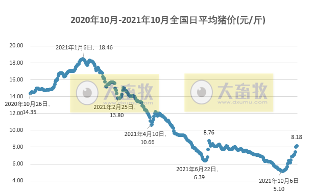 2021.10.26-今日猪价继续上涨,较前最低价涨60%,四川突破9元;养猪头均亏损400元幅度收窄;国内首个非洲猪瘟亚单位疫苗提交应急评价申请