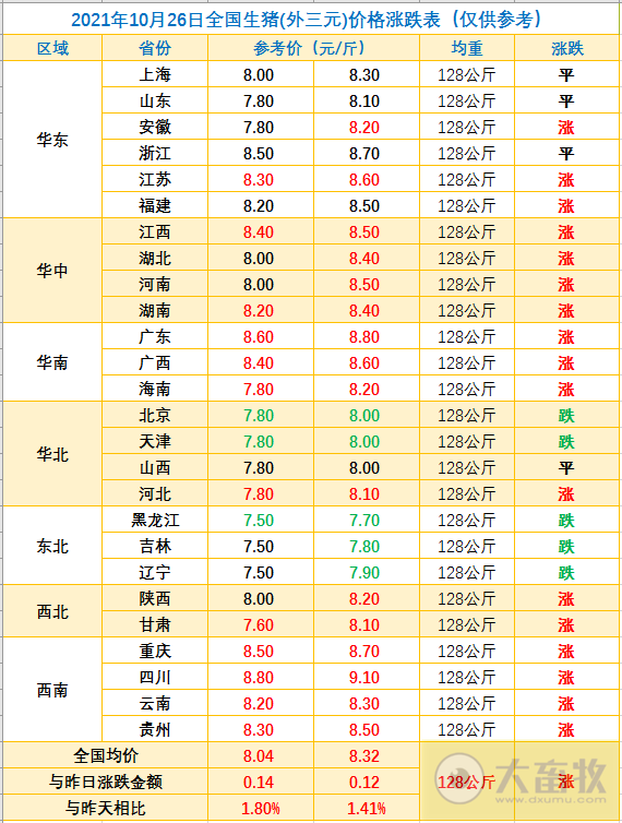 2021.10.26-今日猪价继续上涨,较前最低价涨60%,四川突破9元;养猪头均亏损400元幅度收窄;国内首个非洲猪瘟亚单位疫苗提交应急评价申请