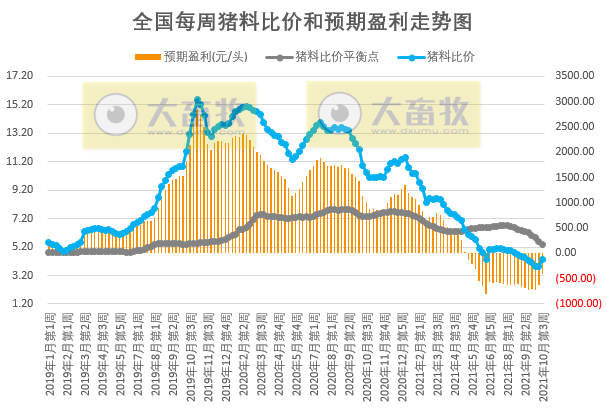 发改委最新数据：2021年10月第3周猪粮比价、猪料、鸡料、蛋料比价情况——猪粮比回归5以上，生猪肉鸡继续亏损幅度收窄，蛋鸡继续盈利幅度扩大