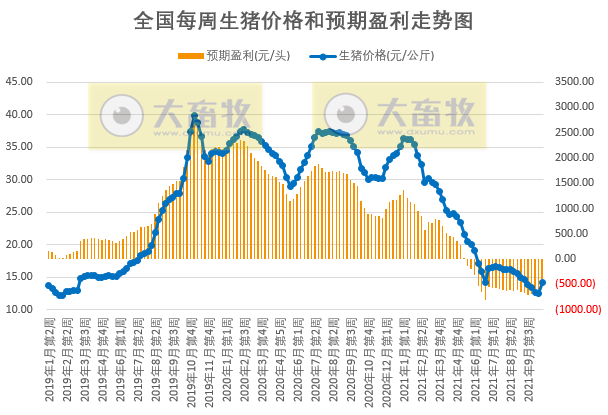 发改委最新数据：2021年10月第3周猪粮比价、猪料、鸡料、蛋料比价情况——猪粮比回归5以上，生猪肉鸡继续亏损幅度收窄，蛋鸡继续盈利幅度扩大