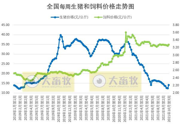 发改委最新数据：2021年10月第3周猪粮比价、猪料、鸡料、蛋料比价情况——猪粮比回归5以上，生猪肉鸡继续亏损幅度收窄，蛋鸡继续盈利幅度扩大