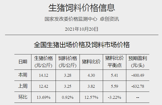 发改委最新数据：2021年10月第3周猪粮比价、猪料、鸡料、蛋料比价情况——猪粮比回归5以上，生猪肉鸡继续亏损幅度收窄，蛋鸡继续盈利幅度扩大