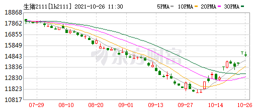 2021.10.26-今日猪价继续上涨，较前最低价涨60%，四川突破9元；养猪头均亏损400元幅度收窄；国内首个非洲猪瘟亚单位疫苗提交应急评价申请