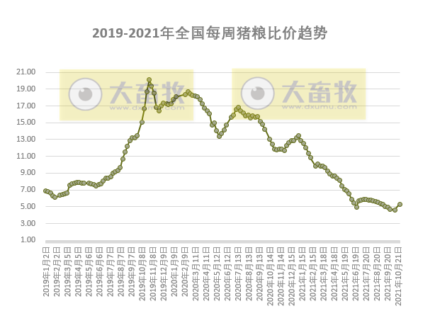 发改委最新数据：2021年10月第3周猪粮比价、猪料、鸡料、蛋料比价情况——猪粮比回归5以上，生猪肉鸡继续亏损幅度收窄，蛋鸡继续盈利幅度扩大