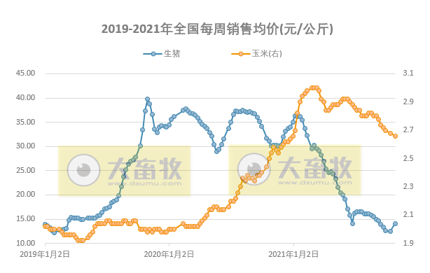发改委最新数据：2021年10月第3周猪粮比价、猪料、鸡料、蛋料比价情况——猪粮比回归5以上，生猪肉鸡继续亏损幅度收窄，蛋鸡继续盈利幅度扩大