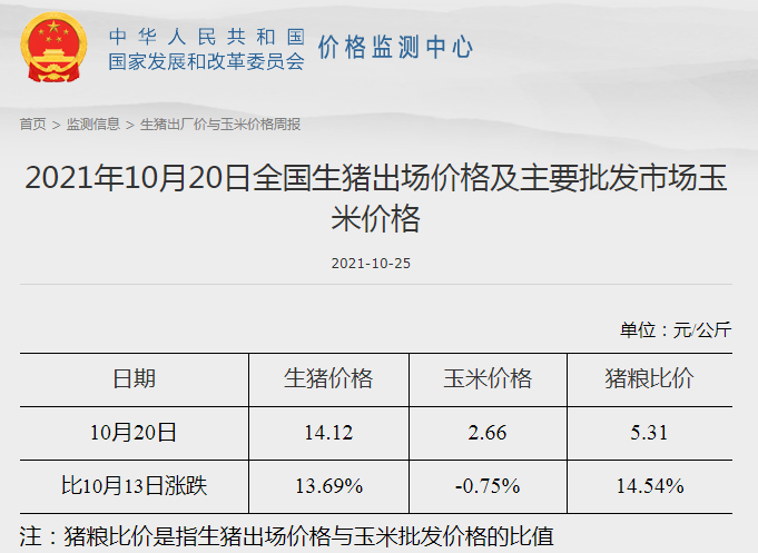 发改委最新数据：2021年10月第3周猪粮比价、猪料、鸡料、蛋料比价情况——猪粮比回归5以上，生猪肉鸡继续亏损幅度收窄，蛋鸡继续盈利幅度扩大