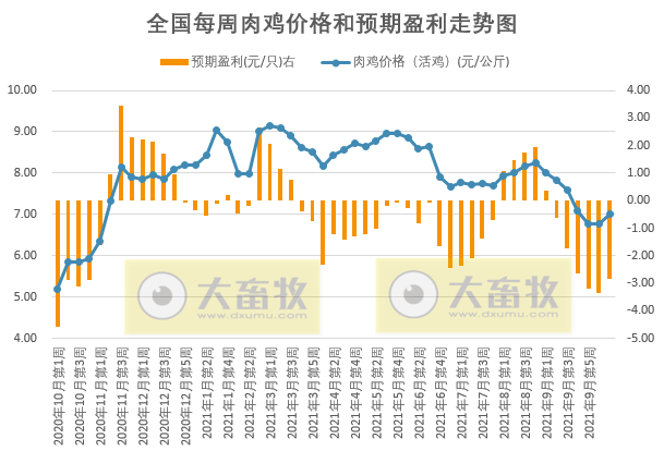 发改委最新数据：2021年10月第3周猪粮比价、猪料、鸡料、蛋料比价情况——猪粮比回归5以上，生猪肉鸡继续亏损幅度收窄，蛋鸡继续盈利幅度扩大