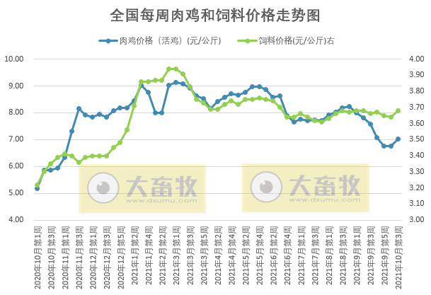 发改委最新数据：2021年10月第3周猪粮比价、猪料、鸡料、蛋料比价情况——猪粮比回归5以上，生猪肉鸡继续亏损幅度收窄，蛋鸡继续盈利幅度扩大