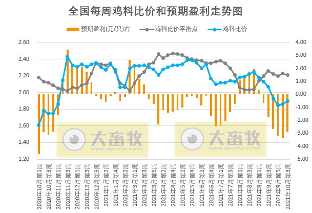 发改委最新数据：2021年10月第3周猪粮比价、猪料、鸡料、蛋料比价情况——猪粮比回归5以上，生猪肉鸡继续亏损幅度收窄，蛋鸡继续盈利幅度扩大