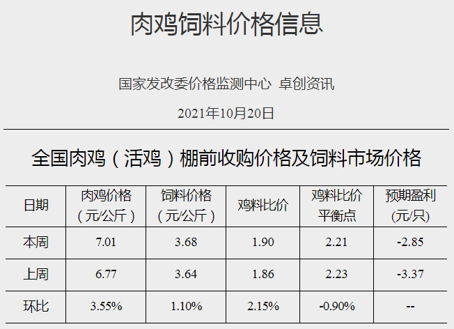 发改委最新数据：2021年10月第3周猪粮比价、猪料、鸡料、蛋料比价情况——猪粮比回归5以上，生猪肉鸡继续亏损幅度收窄，蛋鸡继续盈利幅度扩大
