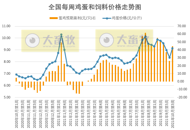 发改委最新数据：2021年10月第3周猪粮比价、猪料、鸡料、蛋料比价情况——猪粮比回归5以上，生猪肉鸡继续亏损幅度收窄，蛋鸡继续盈利幅度扩大