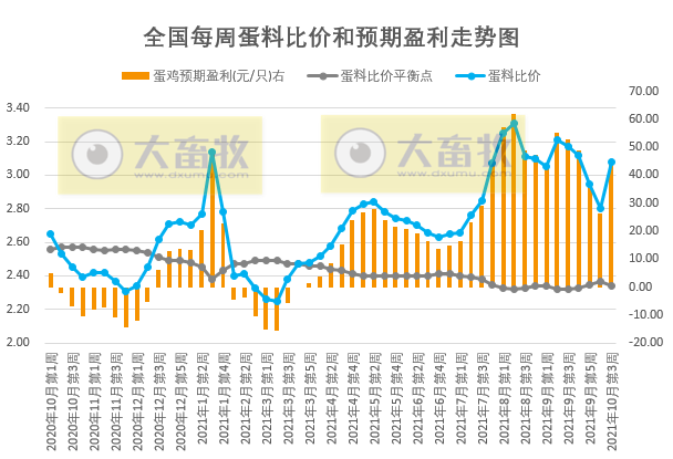 发改委最新数据：2021年10月第3周猪粮比价、猪料、鸡料、蛋料比价情况——猪粮比回归5以上，生猪肉鸡继续亏损幅度收窄，蛋鸡继续盈利幅度扩大