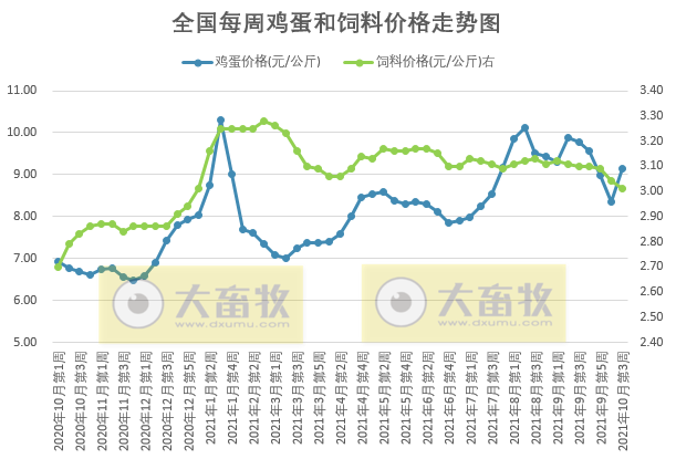 发改委最新数据：2021年10月第3周猪粮比价、猪料、鸡料、蛋料比价情况——猪粮比回归5以上，生猪肉鸡继续亏损幅度收窄，蛋鸡继续盈利幅度扩大