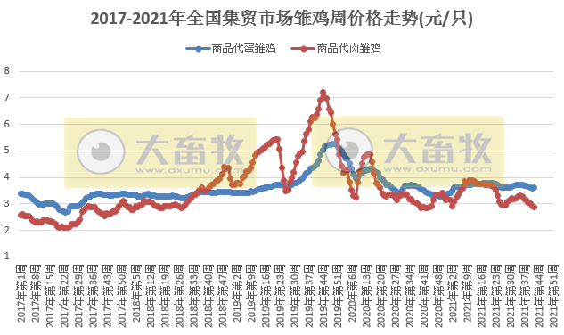 农业农村部发布2021年10月第3周畜牧业产品和饲料集贸市场价格情况——生猪家禽牛羊肉价格上涨玉米豆粕下跌