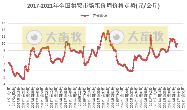 农业农村部发布2021年10月第3周畜牧业产品和饲料集贸市场价格情况——生猪家禽牛羊肉价格上涨玉米豆粕下跌