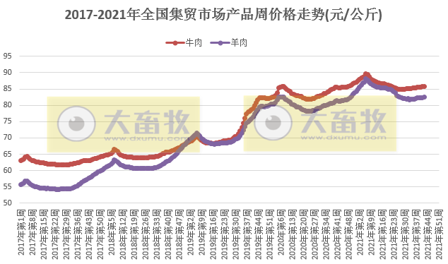 农业农村部发布2021年10月第3周畜牧业产品和饲料集贸市场价格情况——生猪家禽牛羊肉价格上涨玉米豆粕下跌