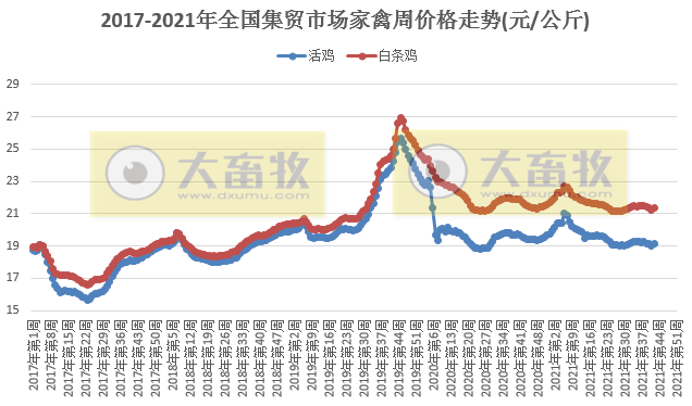 农业农村部发布2021年10月第3周畜牧业产品和饲料集贸市场价格情况——生猪家禽牛羊肉价格上涨玉米豆粕下跌