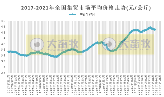 农业农村部发布2021年10月第3周畜牧业产品和饲料集贸市场价格情况——生猪家禽牛羊肉价格上涨玉米豆粕下跌