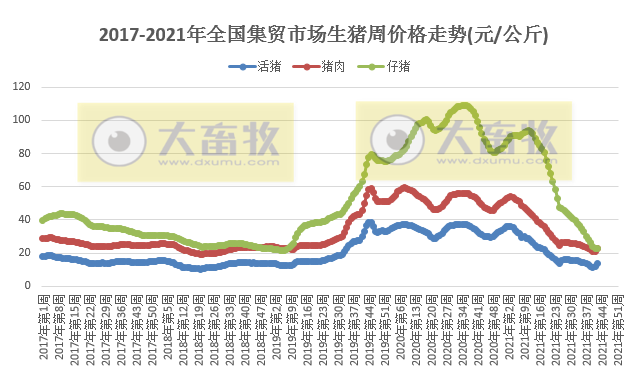 农业农村部发布2021年10月第3周畜牧业产品和饲料集贸市场价格情况——生猪家禽牛羊肉价格上涨玉米豆粕下跌