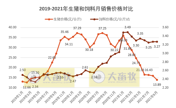 【完整版】2021年9月及三季度生猪行业数据汇总