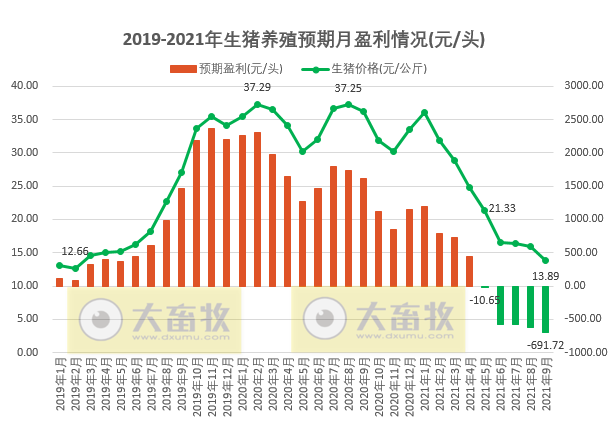 【完整版】2021年9月及三季度生猪行业数据汇总
