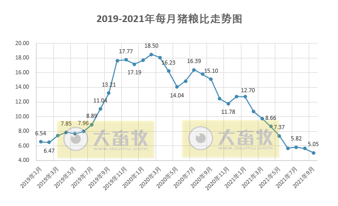 【完整版】2021年9月及三季度生猪行业数据汇总