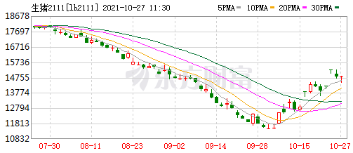 2021.10.27-今日猪价止涨转跌,连续上涨的势头减缓,控制不了猪价就控制成本;云南生猪出栏超3000万头同增33%;养猪亏损动保盈利