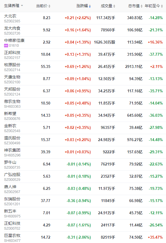2021.10.27-今日猪价止涨转跌,连续上涨的势头减缓,控制不了猪价就控制成本;云南生猪出栏超3000万头同增33%;养猪亏损动保盈利