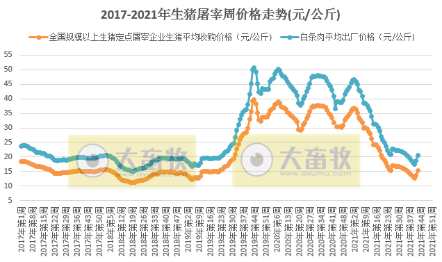 2021.10.28-今日猪价下跌,仔猪价格八个月降九成,还没有到补栏的时候?生猪出栏量明年4月可能达到出栏高峰;温氏唐人神亏损东瑞科前盈利