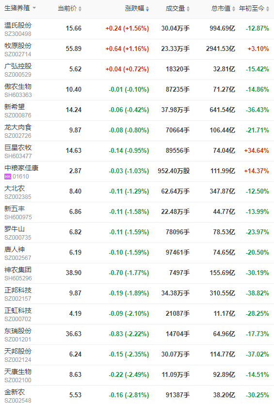 2021.10.28-今日猪价下跌,仔猪价格八个月降九成,还没有到补栏的时候?生猪出栏量明年4月可能达到出栏高峰;温氏唐人神亏损东瑞科前盈利