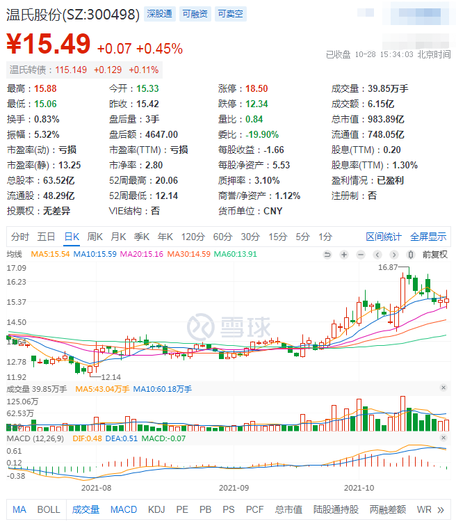 温氏第三季度亏72亿元！“逆向投资大师”冯柳出手，斥资10亿扫货！猪周期拐点快到了？