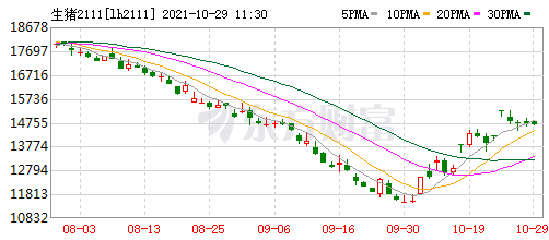 2021.10.29-今日猪价大多数省上涨，北京发布猪价过度下跌一级预警，四川不能自家杀年猪了？金宇净赚4.2亿同增42%，生猪股全线涨期货全线跌