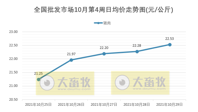 2021.10.30-今日猪价多数省上涨，猪肉价格连涨3周；河南给连亏3个月以上养猪户补贴；多家上市猪企三季度报出炉-一个字亏；世界首例猪肾脏移植人体手术成功