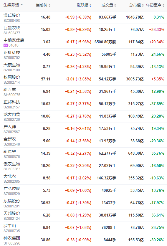 2021.10.30-今日猪价多数省上涨，猪肉价格连涨3周；河南给连亏3个月以上养猪户补贴；多家上市猪企三季度报出炉-一个字亏；世界首例猪肾脏移植人体手术成功