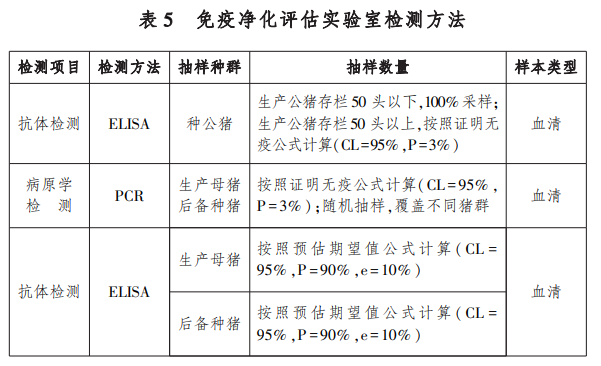 种猪场主要疫病的净化标准（伪狂犬、猪瘟、蓝耳、口蹄疫和非洲猪瘟）