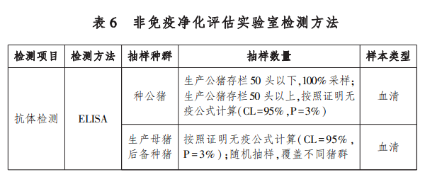 种猪场主要疫病的净化标准（伪狂犬、猪瘟、蓝耳、口蹄疫和非洲猪瘟）